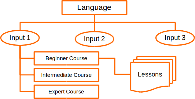 Course Structure Diagram